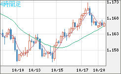 ユーロ/米ドルチャート（EUR/USD）4時間足