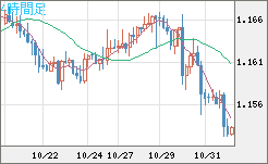 ユーロ/米ドルチャート(EUR/USD)4時間足