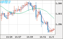 ユーロ/米ドルチャート（EUR/USD）4時間足