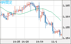 ユーロ/米ドルチャート（EUR/USD）4時間足