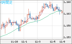 ユーロ/米ドルチャート（EUR/USD）4時間足