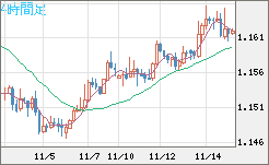 ユーロ/米ドルチャート（EUR/USD）4時間足