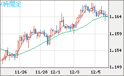 ユーロ/米ドルチャート（EUR/USD）4時間足