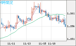 ユーロ/米ドルチャート（EUR/USD）4時間足