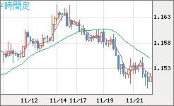 ユーロ/米ドルチャート（EUR/USD）4時間足