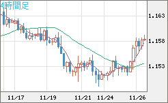 ユーロ/米ドルチャート（EUR/USD）4時間足