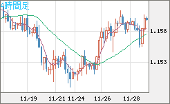 ユーロ/米ドルチャート（EUR/USD）4時間足