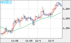 ユーロ/米ドルチャート（EUR/USD）4時間足