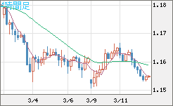 ユーロ/米ドルチャート（EUR/USD）4時間足