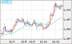ユーロ/米ドルチャート（EUR/USD）4時間足