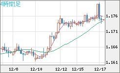 ユーロ/米ドルチャート（EUR/USD）4時間足