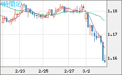 ユーロ/米ドルチャート（EUR/USD）4時間足