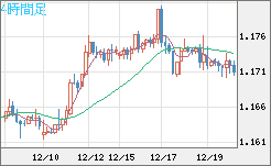 ユーロ/米ドルチャート（EUR/USD）4時間足