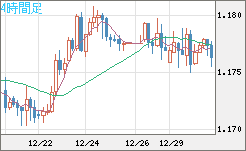 ユーロ/米ドルチャート（EUR/USD）4時間足