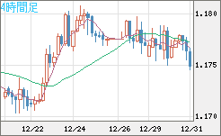 ユーロ/米ドルチャート（EUR/USD）4時間足