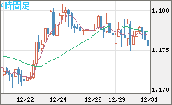 ユーロ/米ドルチャート（EUR/USD）4時間足