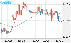 ユーロ/米ドルチャート（EUR/USD）4時間足