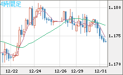 ユーロ/米ドルチャート（EUR/USD）4時間足