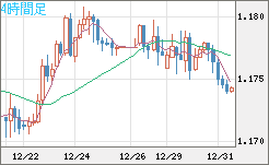 ユーロ/米ドルチャート（EUR/USD）4時間足