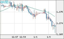 ユーロ/米ドルチャート（EUR/USD）4時間足
