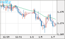 ユーロ/米ドルチャート（EUR/USD）4時間足