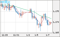 ユーロ/米ドルチャート（EUR/USD）4時間足