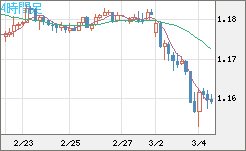 ユーロ/米ドルチャート（EUR/USD）4時間足