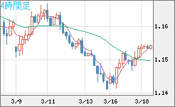 ユーロ/米ドルチャート（EUR/USD）4時間足