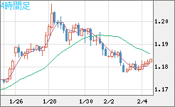 ユーロ/米ドルチャート（EUR/USD）4時間足