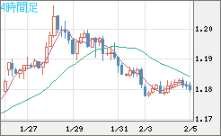 ユーロ/米ドルチャート（EUR/USD）4時間足