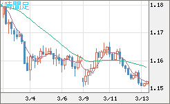 ユーロ/米ドルチャート（EUR/USD）4時間足