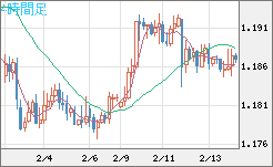 ユーロ/米ドルチャート（EUR/USD）4時間足