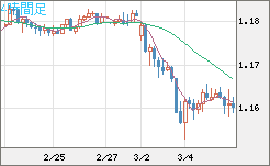 ユーロ/米ドルチャート（EUR/USD）4時間足