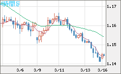 ユーロ/米ドルチャート（EUR/USD）4時間足