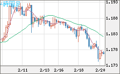ユーロ/米ドルチャート（EUR/USD）4時間足