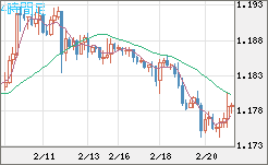 ユーロ/米ドルチャート（EUR/USD）4時間足