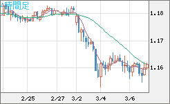 ユーロ/米ドルチャート（EUR/USD）4時間足