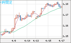 ユーロ/米ドルチャート（EUR/USD）4時間足