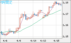 ユーロ/米ドルチャート（EUR/USD）4時間足