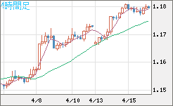 ユーロ/米ドルチャート（EUR/USD）4時間足