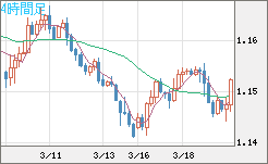 ユーロ/米ドルチャート（EUR/USD）4時間足
