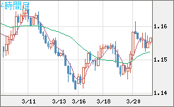 ユーロ/米ドルチャート（EUR/USD）4時間足