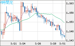 ユーロ/米ドルチャート（EUR/USD）4時間足