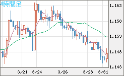 ユーロ/米ドルチャート（EUR/USD）4時間足