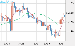 ユーロ/米ドルチャート（EUR/USD）4時間足