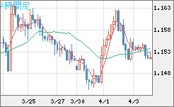 ユーロ/米ドルチャート（EUR/USD）4時間足