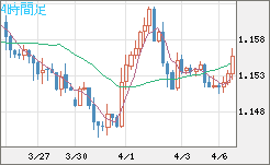 ユーロ/米ドルチャート（EUR/USD）4時間足