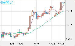 ユーロ/米ドルチャート（EUR/USD）4時間足