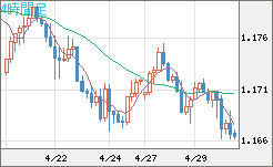 ユーロ/米ドルチャート（EUR/USD）4時間足
