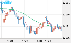 ユーロ/米ドルチャート（EUR/USD）4時間足